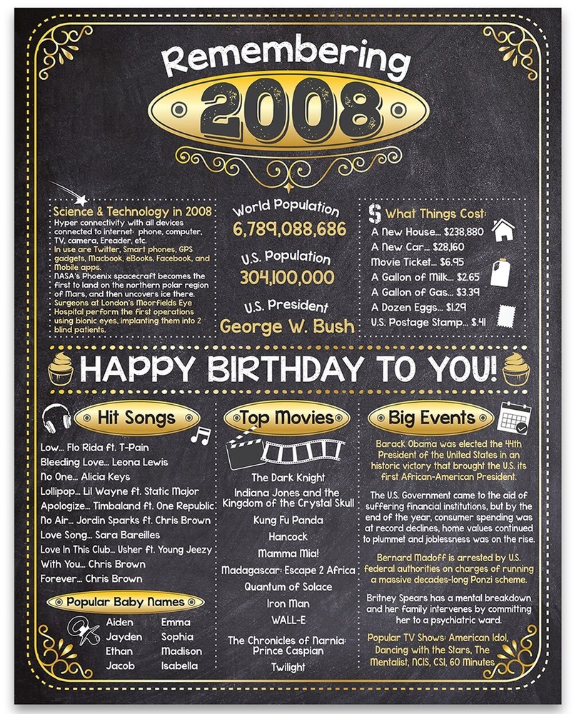 15th Birthday Party Decorations (Fifteen) – Remembering The Year 2008